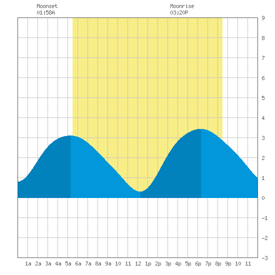 Tuckahoe tide chart for Sunday, June 16, 2024