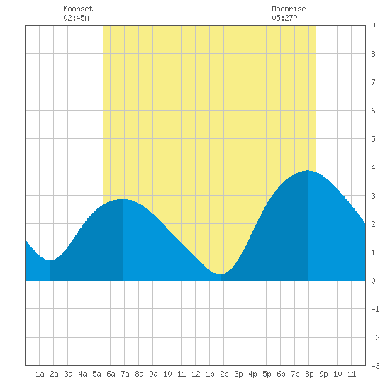 Tuckahoe tide chart for Tuesday, June 18, 2024