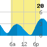 Tuckahoe tide chart for Thursday, June 20, 2024