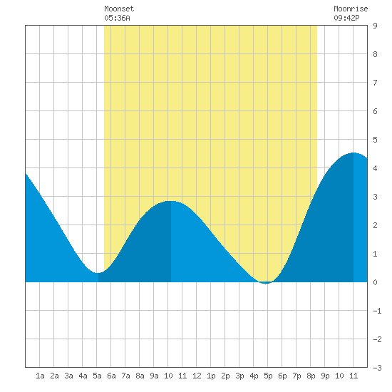 Tuckahoe tide chart for Saturday, June 22, 2024