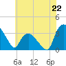 Tuckahoe tide chart for Saturday, June 22, 2024