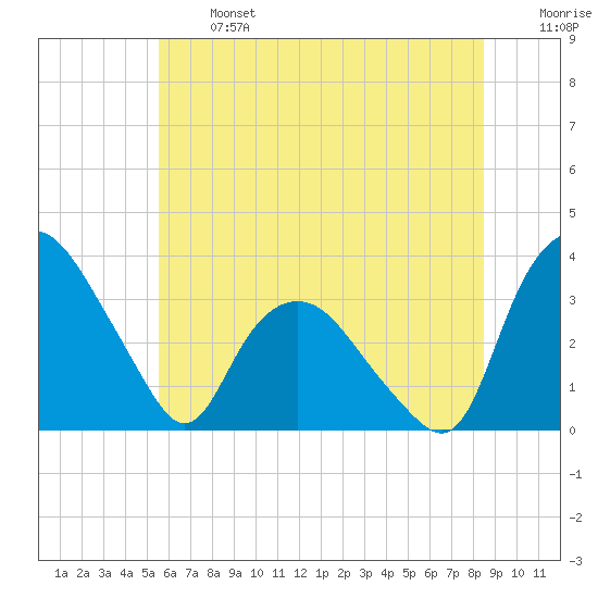 Tuckahoe tide chart for Monday, June 24, 2024