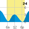 Tuckahoe tide chart for Monday, June 24, 2024