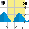 Tuckahoe tide chart for Friday, June 28, 2024