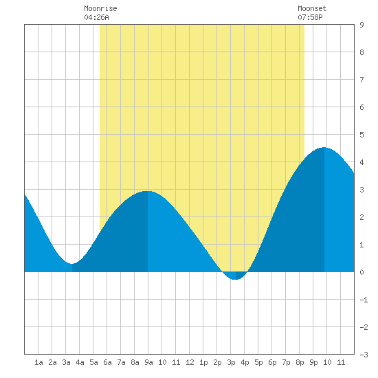 Tuckahoe tide chart for Wednesday, June 5, 2024