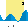 Tuckahoe tide chart for Wednesday, June 5, 2024