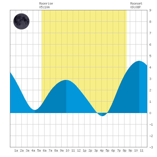 Tuckahoe tide chart for Thursday, June 6, 2024