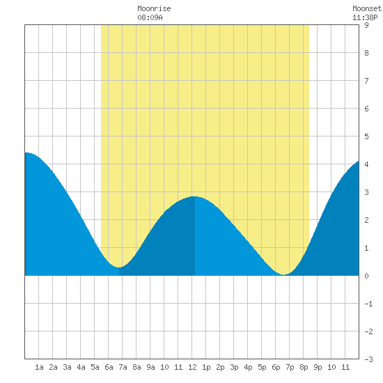 Tuckahoe tide chart for Sunday, June 9, 2024