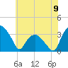 Tuckahoe tide chart for Sunday, June 9, 2024