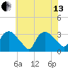 Tuckahoe tide chart for Saturday, July 13, 2024