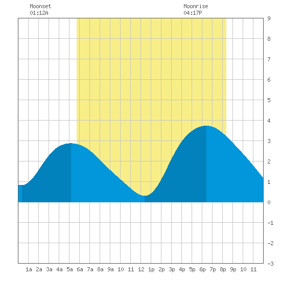 Tuckahoe tide chart for Tuesday, July 16, 2024