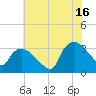 Tuckahoe tide chart for Tuesday, July 16, 2024