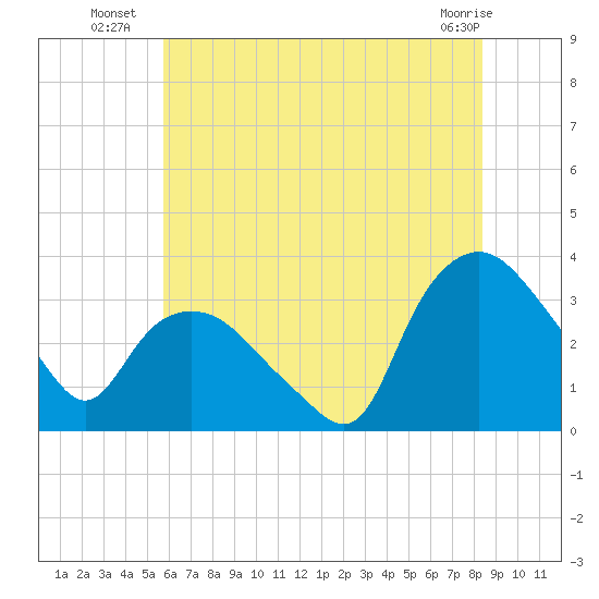 Tuckahoe tide chart for Thursday, July 18, 2024