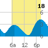 Tuckahoe tide chart for Thursday, July 18, 2024