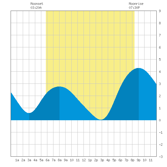Tuckahoe tide chart for Friday, July 19, 2024