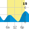 Tuckahoe tide chart for Friday, July 19, 2024