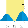 Tuckahoe tide chart for Monday, July 1, 2024