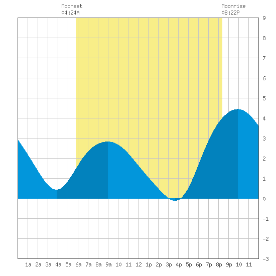 Tuckahoe tide chart for Saturday, July 20, 2024