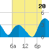 Tuckahoe tide chart for Saturday, July 20, 2024