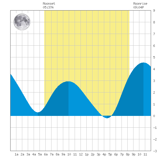 Tuckahoe tide chart for Sunday, July 21, 2024