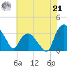 Tuckahoe tide chart for Sunday, July 21, 2024