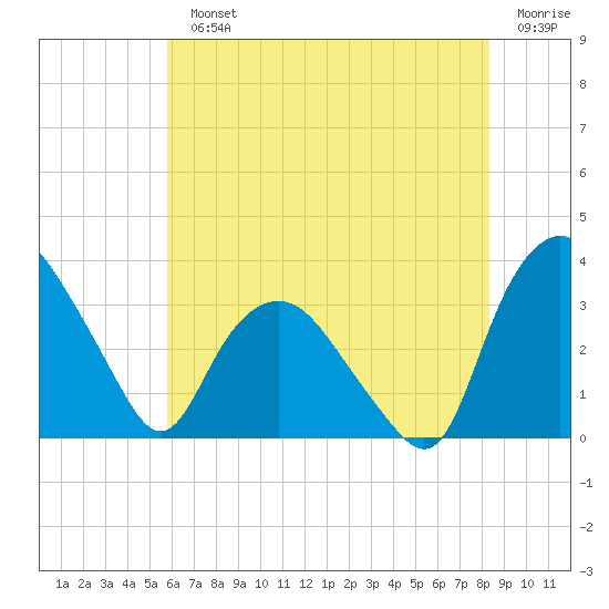 Tuckahoe tide chart for Monday, July 22, 2024