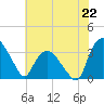 Tuckahoe tide chart for Monday, July 22, 2024