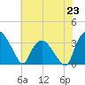 Tuckahoe tide chart for Tuesday, July 23, 2024