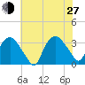 Tuckahoe tide chart for Saturday, July 27, 2024