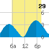Tuckahoe tide chart for Monday, July 29, 2024
