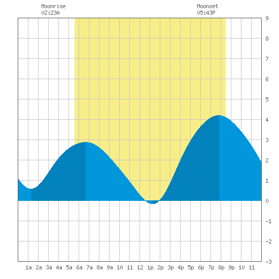 Tuckahoe tide chart for Tuesday, July 2, 2024