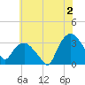 Tuckahoe tide chart for Tuesday, July 2, 2024