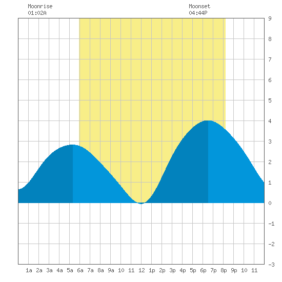 Tuckahoe tide chart for Tuesday, July 30, 2024