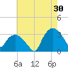 Tuckahoe tide chart for Tuesday, July 30, 2024