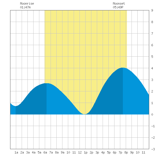 Tuckahoe tide chart for Wednesday, July 31, 2024