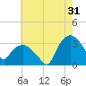 Tuckahoe tide chart for Wednesday, July 31, 2024