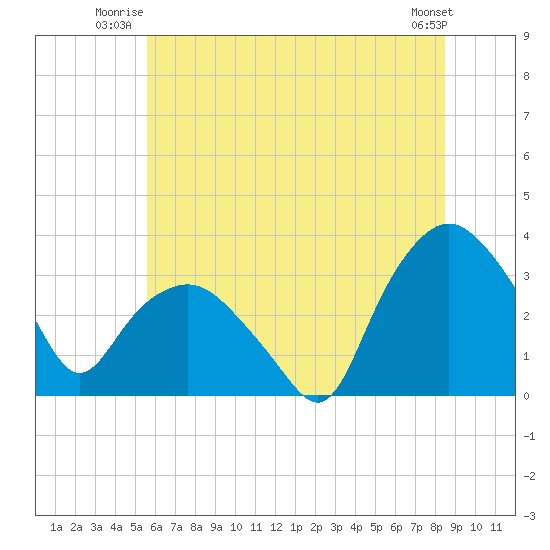 Tuckahoe tide chart for Wednesday, July 3, 2024