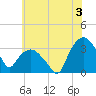 Tuckahoe tide chart for Wednesday, July 3, 2024