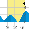 Tuckahoe tide chart for Thursday, July 4, 2024