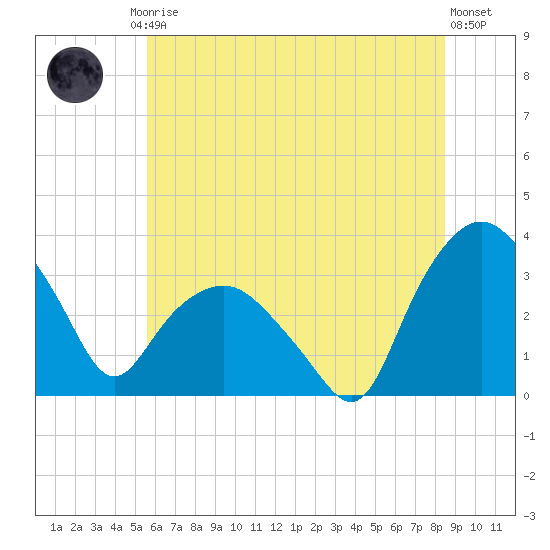 Tuckahoe tide chart for Friday, July 5, 2024