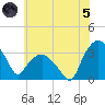 Tuckahoe tide chart for Friday, July 5, 2024