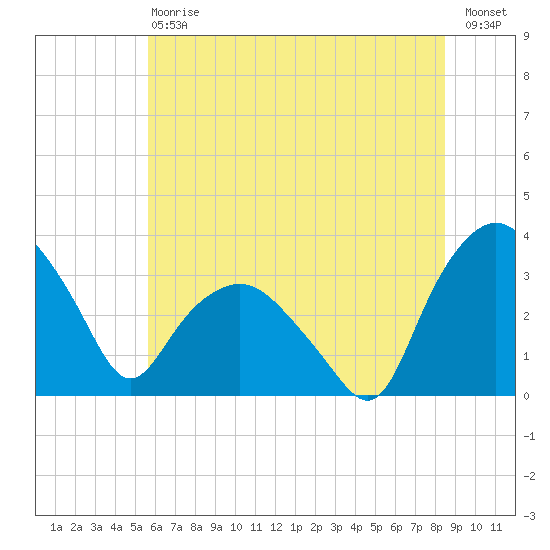 Tuckahoe tide chart for Saturday, July 6, 2024