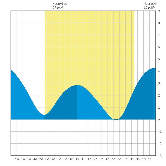 Tuckahoe tide chart for Sunday, July 7, 2024