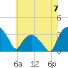 Tuckahoe tide chart for Sunday, July 7, 2024