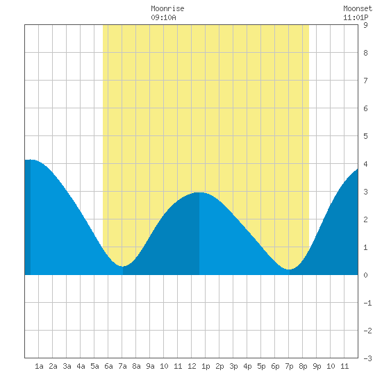 Tuckahoe tide chart for Tuesday, July 9, 2024