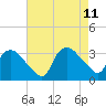 Tuckahoe tide chart for Sunday, August 11, 2024