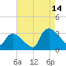Tuckahoe tide chart for Wednesday, August 14, 2024