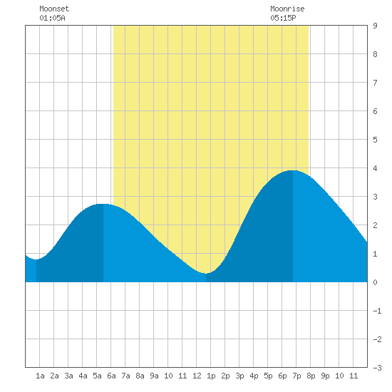 Tuckahoe tide chart for Thursday, August 15, 2024