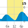 Tuckahoe tide chart for Thursday, August 15, 2024