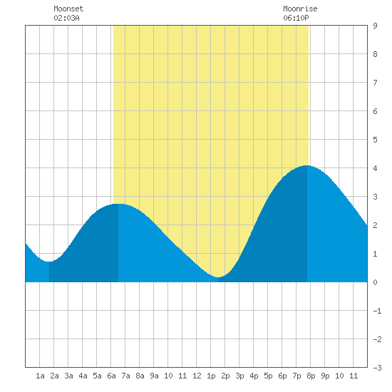 Tuckahoe tide chart for Friday, August 16, 2024